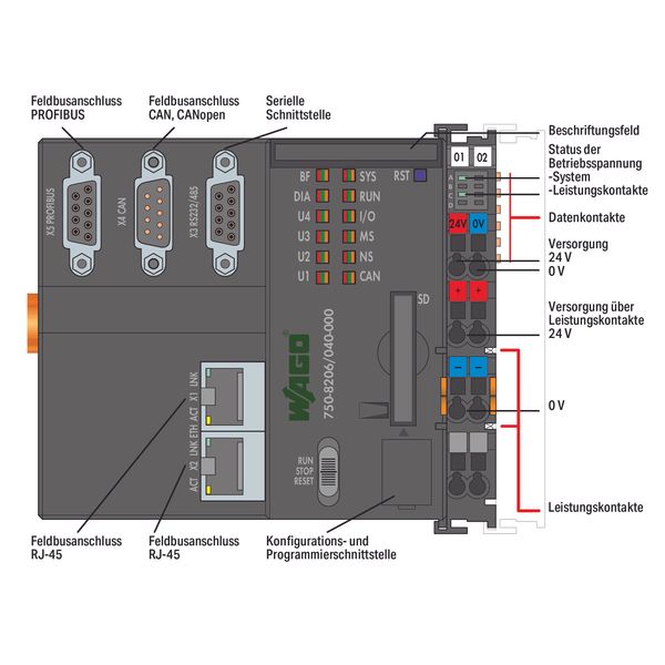 Controller PFC200 2 x ETHERNET, RS-232/-485, CAN, CANopen, PROFIBUS Sl image 2