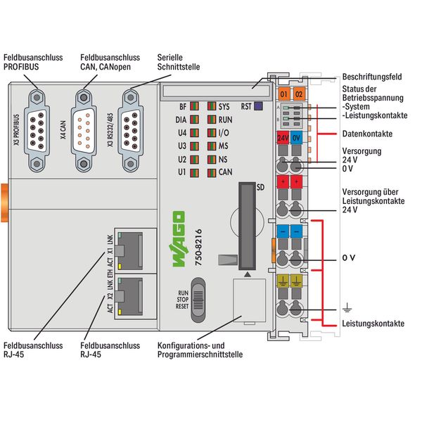 Controller PFC200 2nd Generation 2 x ETHERNET, RS-232/-485, CAN, CANop image 2