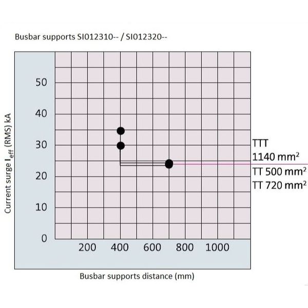 Busbar support 60 mm 3-pole, no end cover 2500A image 6