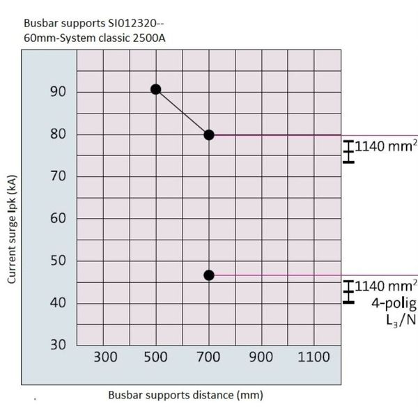 Busbar support 60 mm 3-pole, no end cover 2500A image 5