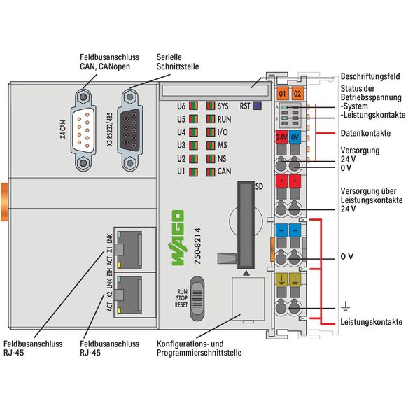 Controller PFC200 2nd Generation 2 x ETHERNET, RS-232/-485, CAN, CANop image 4